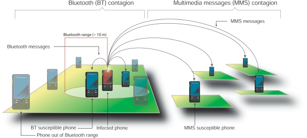 mobile phones different mechanisms of virus transmission small